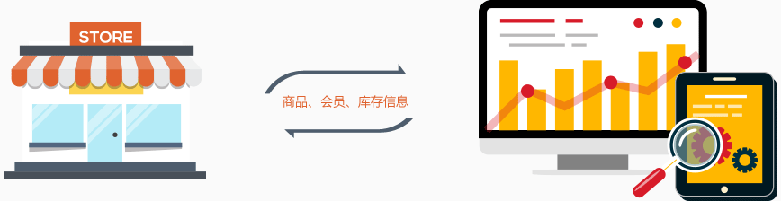 線下門店，一鍵搬到手機